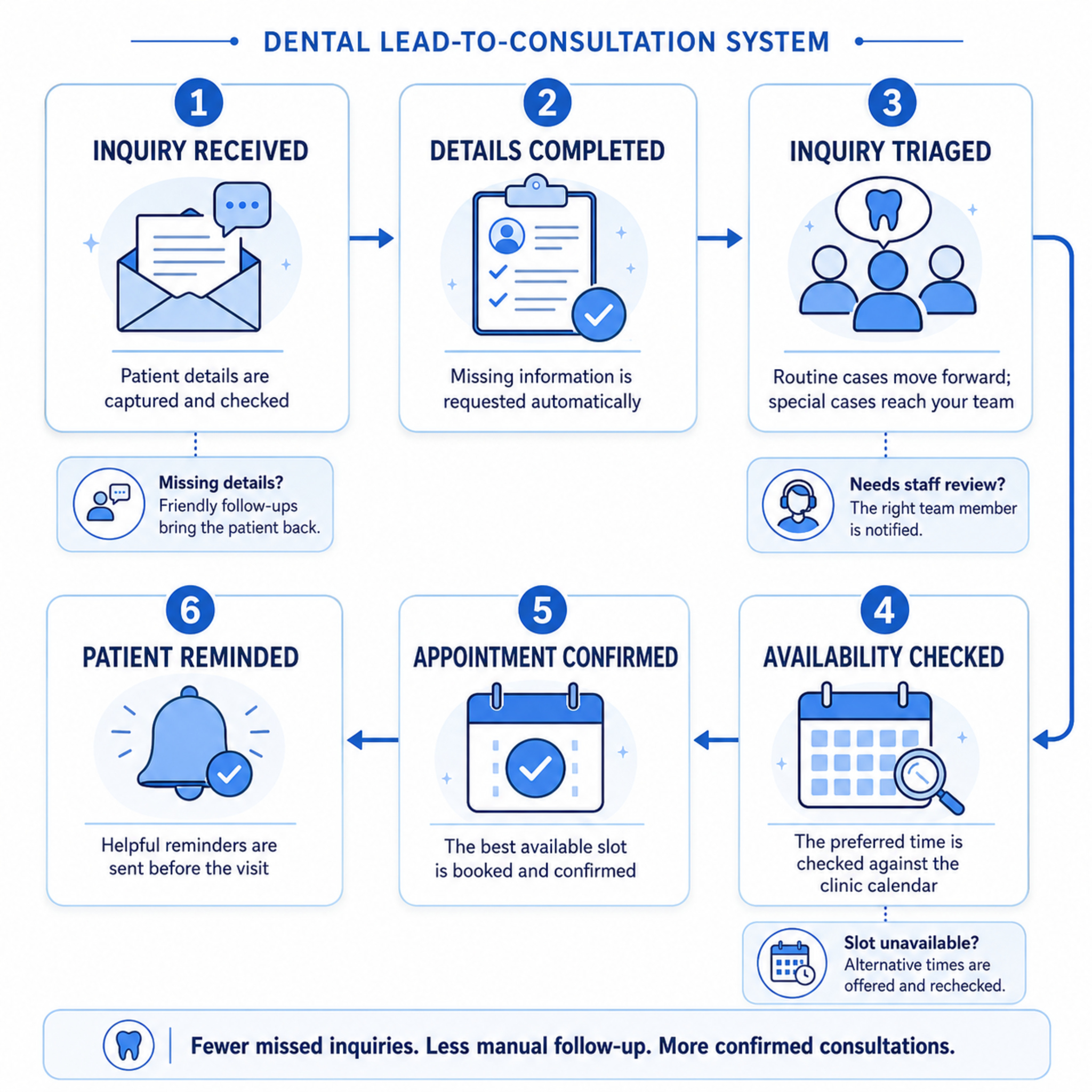 Dental lead-to-consultation system process map: inquiry received, details completed, inquiry triaged, availability checked, appointment confirmed, patient reminded